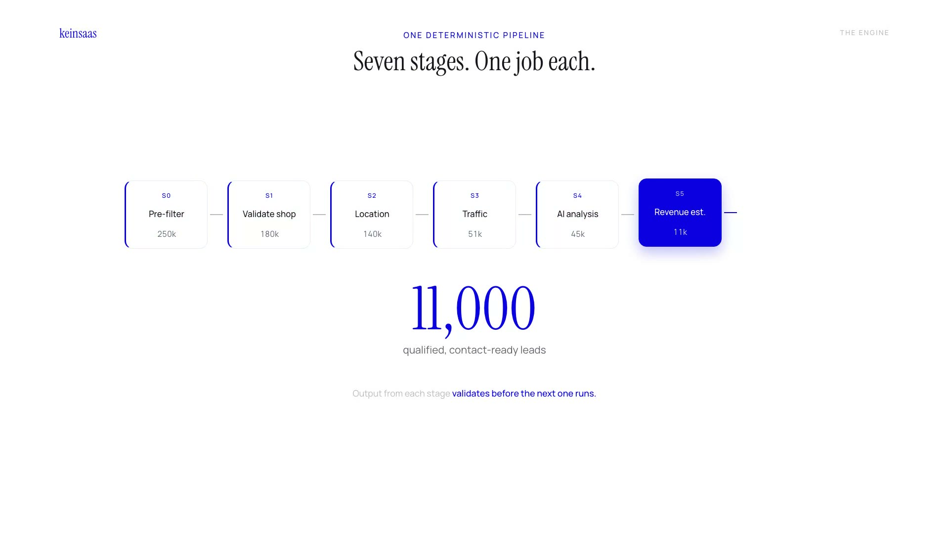 Seven-stage outbound automation pipeline turning 250,000 shops into 11,000 qualified, contact-ready leads